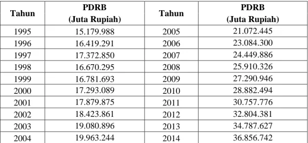 Tabel  1.1  Tingkat  Produk  Domestik  Bruto  Regional  (PDRB)  di  Provinsi  Bali  Atas  Dasar Harga Konstan 2000 Tahun 1995-2014 