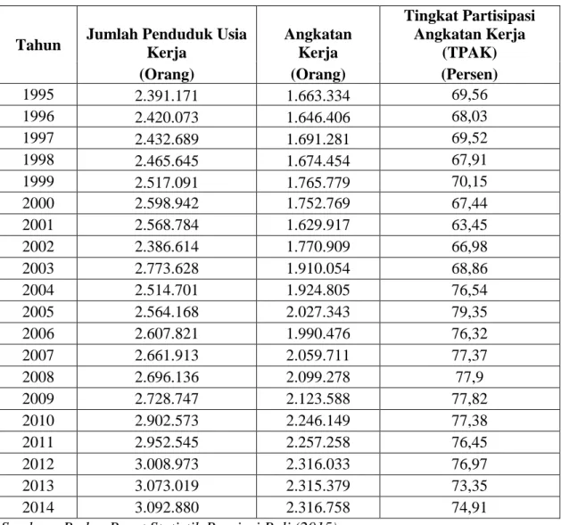 Tabel  1.2  Penduduk  Usia  Kerja  dan  Angkatan  Kerja  di  Provinsi  Bali  Tahun  1995-2014 