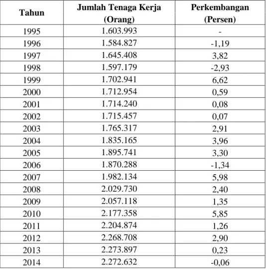 Tabel 1.3 Jumlah Tenaga Kerja di Provinsi Bali Tahun 1995-2014 