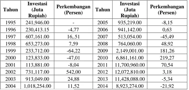 Tabel 1.4 Data Investasi di Provinsi Bali Tahun 1995-2014 (juta rupiah)  Tahun  Investasi (Juta  Rupiah)  Perkembangan (Persen)  Tahun  Investasi (Juta Rupiah)  Perkembangan (Persen)  1995  241,946.00  -  2005  935,219.00  -8,15  1996  230,413.15  -4,77  2