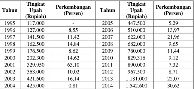 Tabel  1.5  Tingkat  Upah  Tenaga  Kerja  Berdasarkan  Upah  Minimum  Regional  (UMR) di Provinsi Bali Tahun 1995-2014 