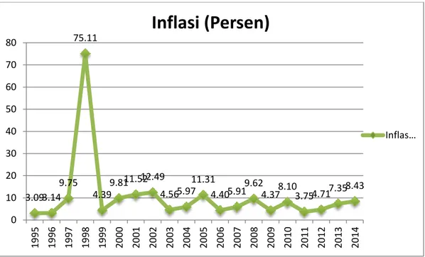 Tabel 1.6 Tingkat Inflasi di Provinsi Bali Tahun 1995-2014 