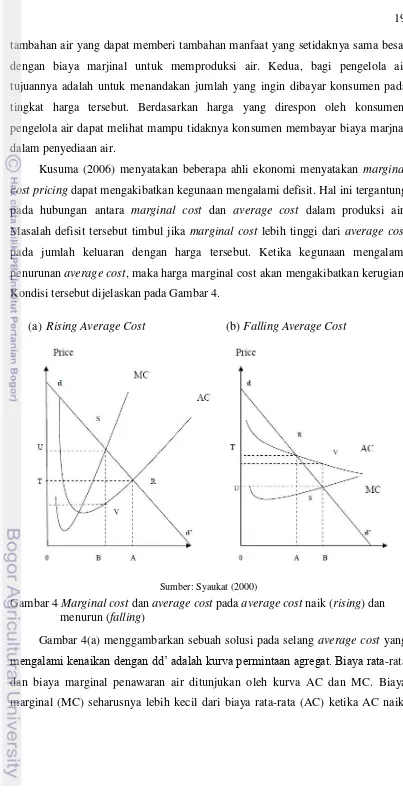 Gambar 4 Marginal cost dan average cost pada average cost naik (rising) dan 