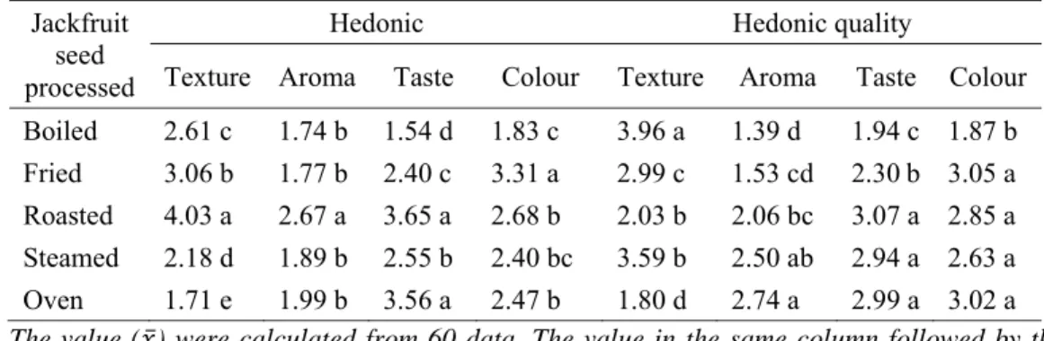 Table 1. Effect of jackfruit seed processing on the sensory characteristic of chocolate bar  Jackfruit 