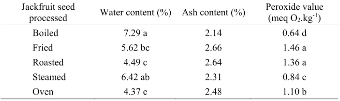 Table 2. Effect of jackfruit seed processing on the chemical characteristic of chocolate 