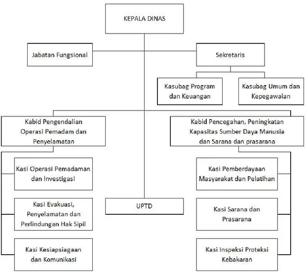 Gambar 2. Struktur organisasi Dinas Pemadam Kebakaran 