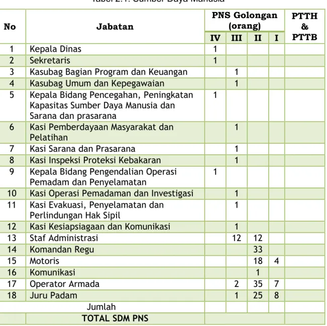 Tabel 2.1. Sumber Daya Manusia 