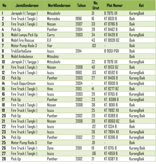 Tabel 2.3. Daftar Keadaan Kendaraan Operasional  No  JenisKendaraan  MerkKendaraan  Tahun  No