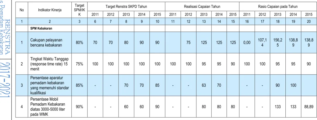 Tabel 2.6.Pencapaian kinerja DINAS PEMADAM KEBAKARAN (SPM Kebakaran) Tahun 2011 – 2015 