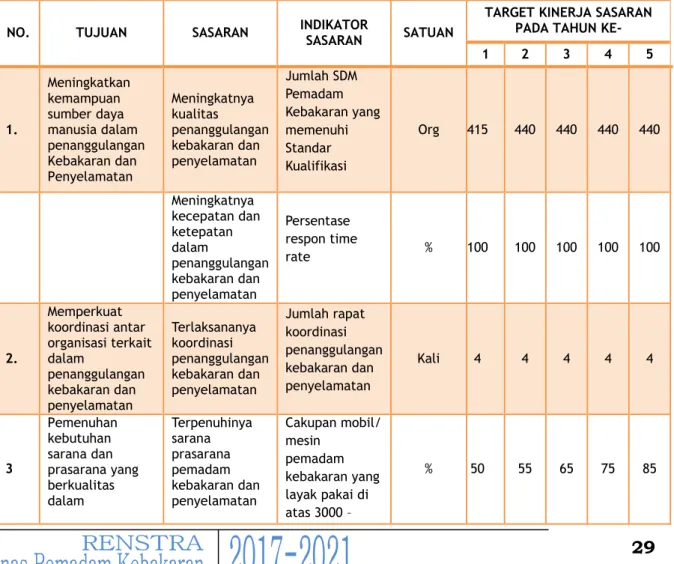 Tabel 4.1. Sasaran, Indikator Sasaran dan Target Kinerja Sasaran 