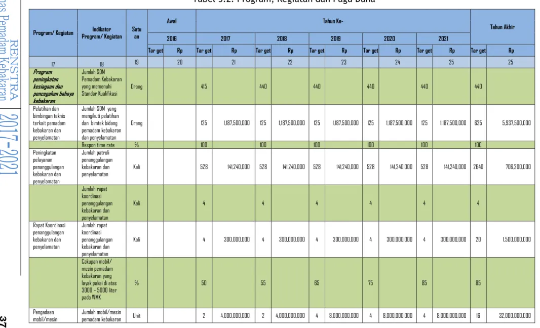 Tabel 5.2. Program, Kegiatan dan Pagu Dana 