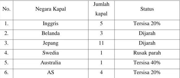 Tabel 1. Status Bangkai kapal perang negara asing yang dijarah di perairan Indonesia. 