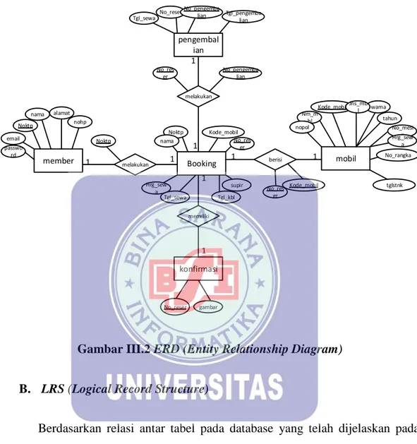 Gambar III.2 ERD (Entity Relationship Diagram)  B.   LRS (Logical Record Structure) 