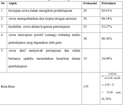 Tabel 4.1 Proses Siswa setelah Mengikuti Pembelajaran 