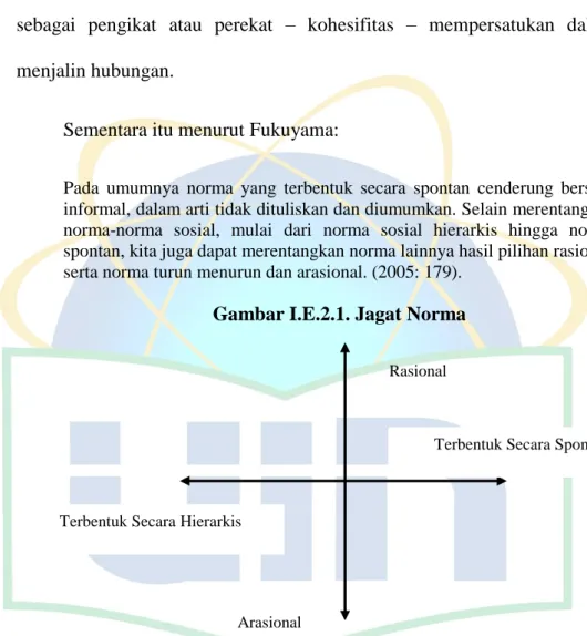 Gambar I.E.2.1. Jagat Norma      Rasional 