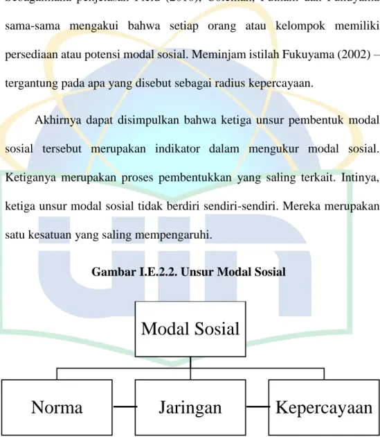 Gambar I.E.2.2. Unsur Modal Sosial 
