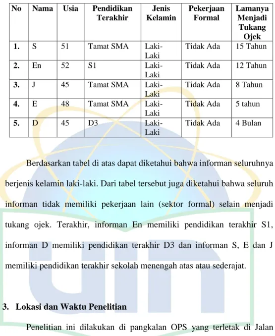 Tabel I.G.2.1 Profil Informan 