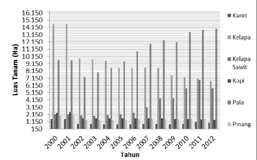 Gambar 3. Perkembangan Luas Tanam (Ha) Komoditas Perkebunan di  Kabupaten Aceh Selatan Tahun 2000-2012 