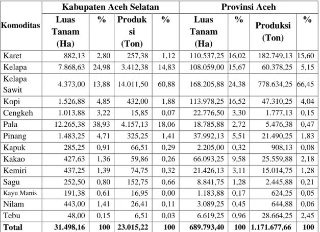 Tabel 1.   Rata-Rata  Luas  Tanam  dan  Produksi  Tanaman  Perkebunan  di  Kabupaten Aceh Selatan dan Provinsi Aceh Tahun 2005-2012