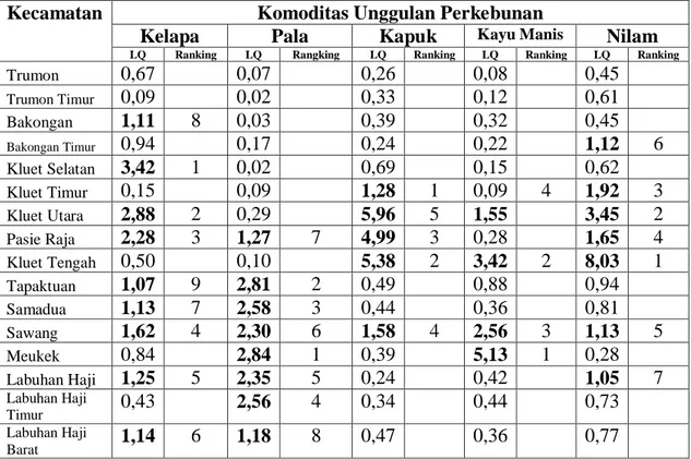 Tabel 3.   Nilai LQ Per Kecamatan di Kabupaten Aceh Selatan   Kecamatan  Komoditas Unggulan Perkebunan 