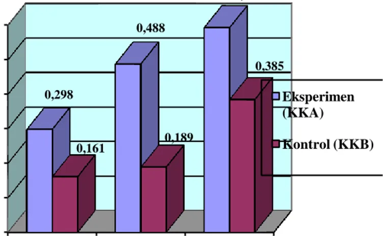 Gambar 2  Rata-rata N-Gain KBK berdasarkan PAM  Analisis Perbedaan Rata-rata 