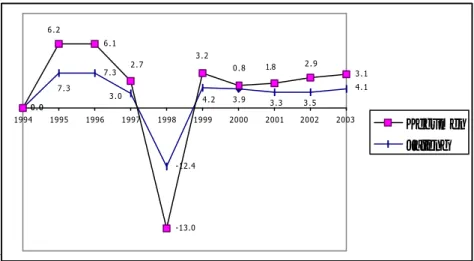 Gambar  6   Pertumbuhan PDRB Kabupaten dan Jawa Tengah Tahun     1994-2003. 