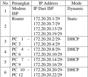 Tabel  1.  IP  Address  Masing-masing 
