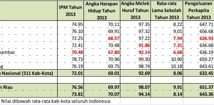 TABEL IPM 2013 DAN KOMPONEN INDEKS  Menurut Kab-Kota Provinsi Kepulauan Riau 