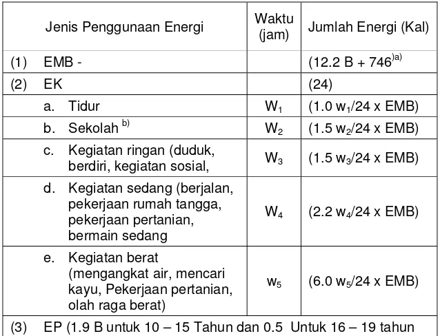 Tabel 3.7:  Cara Menghitung Angka Kecukupan Energi bagi Wanita Remaja (10 – 19 tahun) 