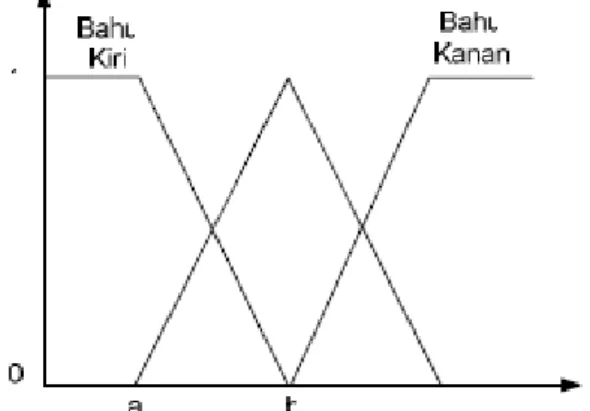 Gambar 2. Representasi Kurva Bentuk bahu Fungsi keanggotaannya dapat di tulis dengan persamaan berikut (3)