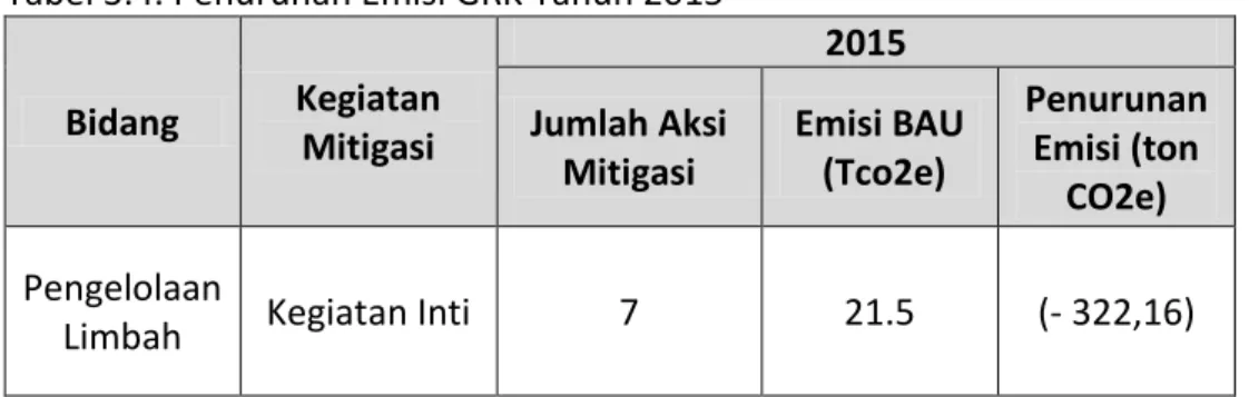 Tabel 3.4. Penurunan Emisi GRK Tahun 2015 