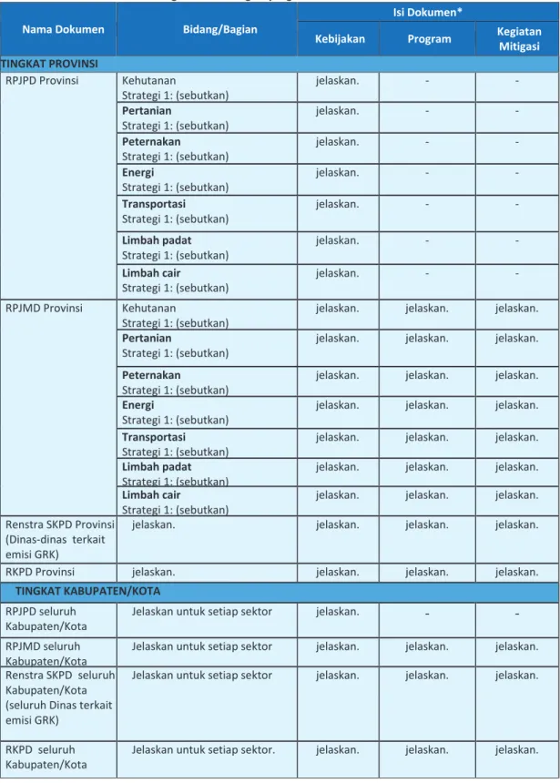 Tabel 3.4. Contoh  format  untuk  mengumpulkan  data  dan  informasi tentang Rencana Program Aksi Mitigasi yang Dikelola Pemerintah