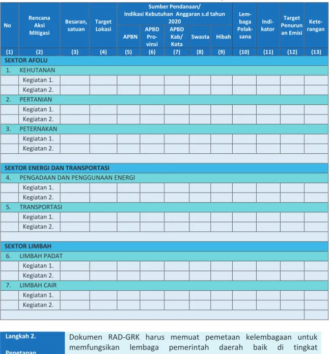 Tabel 3.6. Format Rencana Aksi Mitigasi 