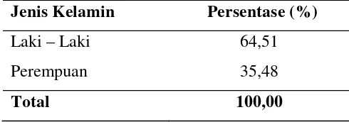 Tabel 2. Berdasarkan Jenis Kelamin 