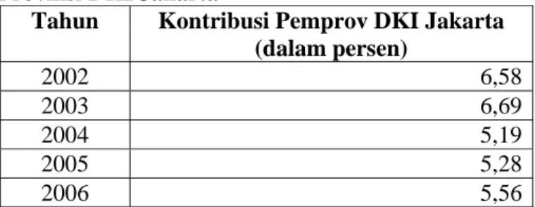 Tabel 1.1. Kontribusi Pemprov DKI Jakarta dalam Investasi Agregat di  Provinsi DKI Jakarta 