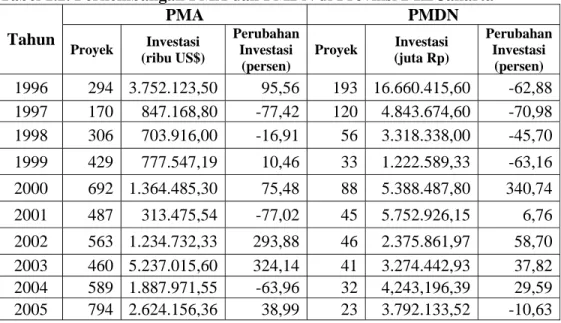 Tabel 1.2. Perkembangan PMA dan PMDN di Provinsi DKI Jakarta  PMA PMDN  Tahun  Proyek  Investasi  (ribu US$)  PerubahanInvestasi  (persen)  Proyek  Investasi  (juta Rp)  PerubahanInvestasi (persen)  1996 294  3.752.123,50 95,56 193 16.660.415,60 -62,88 199