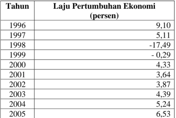 Tabel 4.2. Laju Pertumbuhan Ekonomi DKI Jakarta Tahun 1996-2005   Tahun  Laju Pertumbuhan Ekonomi 