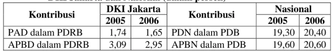 Tabel 4.3. Kontribusi Anggaran dan Penerimaan Terhadap Perekonomian di  DKI Jakarta dan Nasional (dalam persen) 