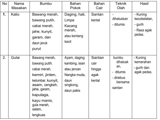 Tabel 6.2 : Bumbu Dasar Kuning  No Nama 