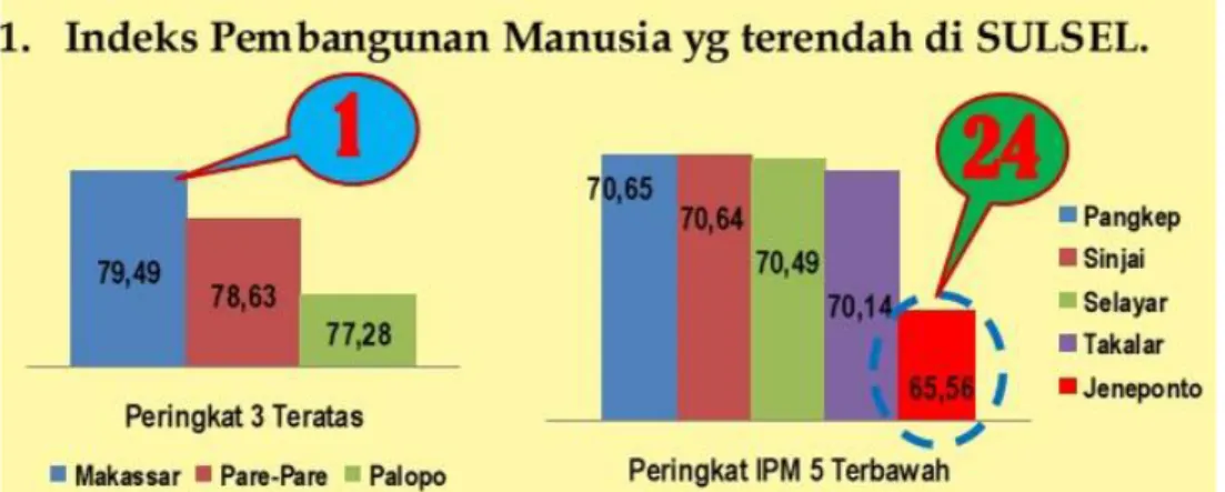 Gambar  : Kondisi  IPM di Sulawesi  Selatan  Sumber  : Data Statistik  IPM Sul-Sel  (2014) 