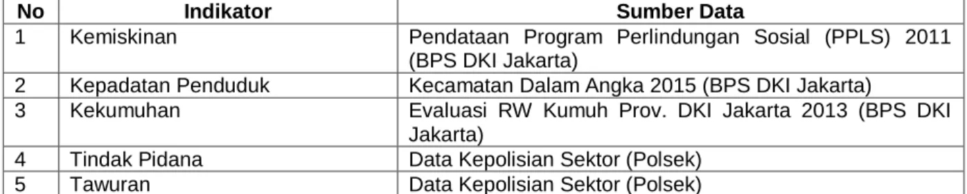 Tabel 3.1. Sumber Data Indikator yang Diamati 