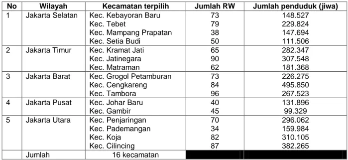 Tabel di atas menunjukkan bahwa pengamatan paling banyak dilakukan di wilayah Jakarta  Selatan dan Jakarta Utara, dimana masing-masing wilayah diamati empat kecamatan
