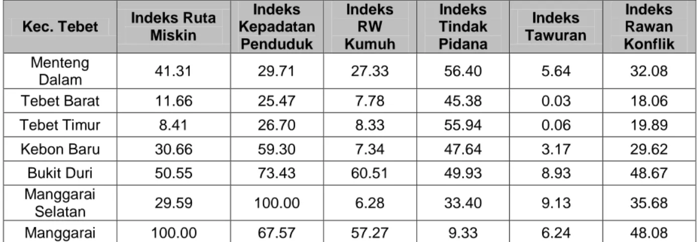 Tabel 4.2. Rekapitulasi Indeks Kerawanan Konflik dan Indeks Pembentuknya di Kec. Tebet,  Jakarta Selatan 