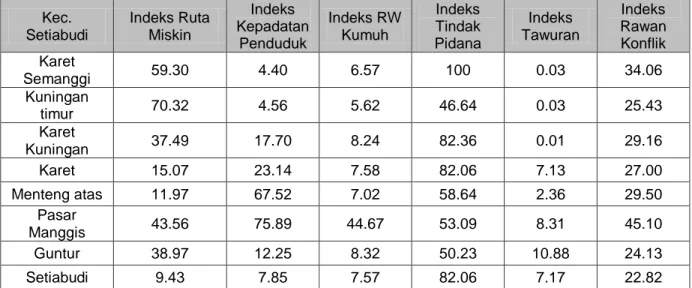 Tabel 4.5. Rekapitulasi Indeks Kerawanan Konflik dan Indeks Pembentuknya di Kec. Setia  Budi, Jakarta Selatan 