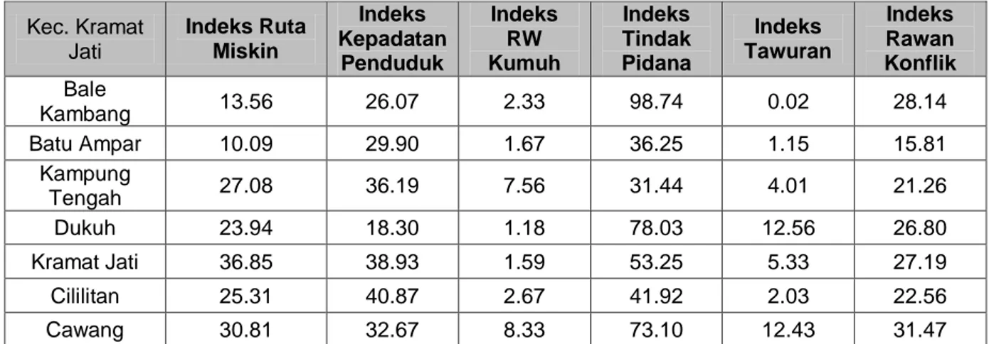 Tabel 4.6. Rekapitulasi Indeks Kerawanan Konflik dan Indeks Pembentuknya di Kec. Kramat  Jati, Jakarta Timur 