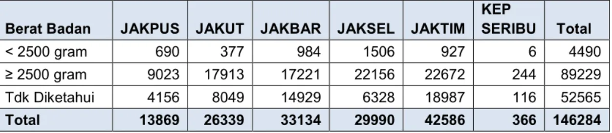 Tabel 1.7.   Kelahiran  Menurut  Berat    Lahir  dan  Kota/Kab.    Di  Provinsi  DKI  Jakarta Tahun 2015 