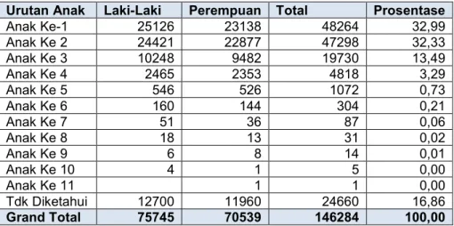 Tabel 1.10.  Urutan Kelahiran Anak di Provinsi DKI Jakarta Tahun 2015  Urutan Anak  Laki-Laki  Perempuan  Total  Prosentase 