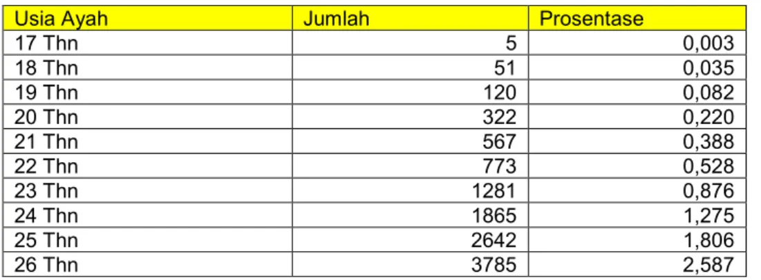 Tabel 1.14.  Kelahiran berdasarkan Usia Ayah di Provinsi DKI Jakarta Tahun 2015 