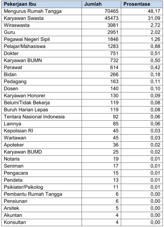 Tabel 1.16.  Kelahiran  berdasarkan  pekerjaan  ibu  di  Provinsi  DKI  Jakarta,  Tahun   2015 