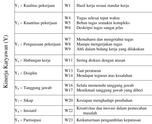 Tabel 6. Variabel kinerja karyawan (Y)